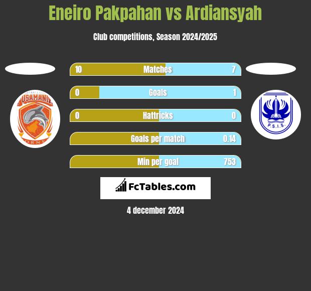 Eneiro Pakpahan vs Ardiansyah h2h player stats