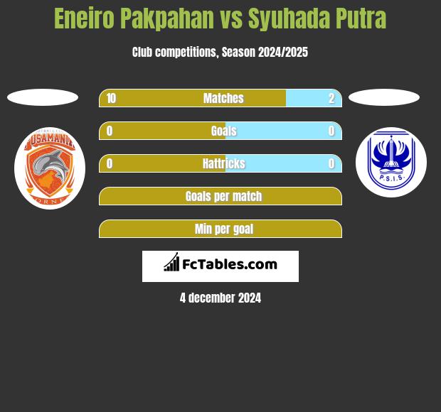 Eneiro Pakpahan vs Syuhada Putra h2h player stats