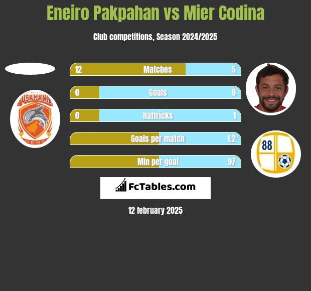 Eneiro Pakpahan vs Mier Codina h2h player stats