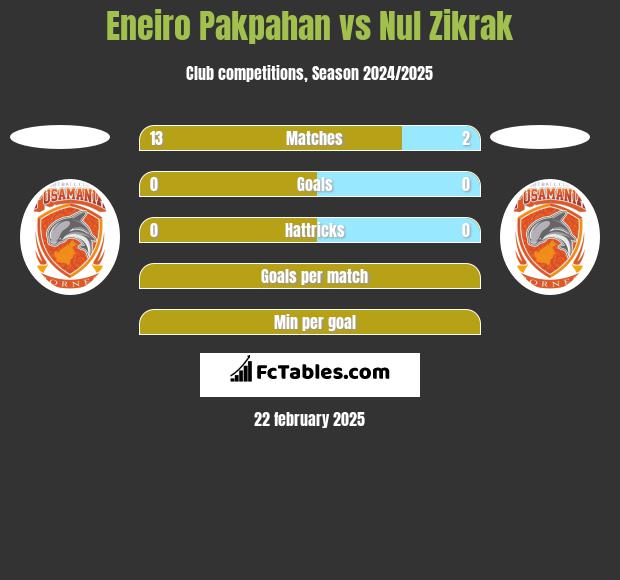 Eneiro Pakpahan vs Nul Zikrak h2h player stats