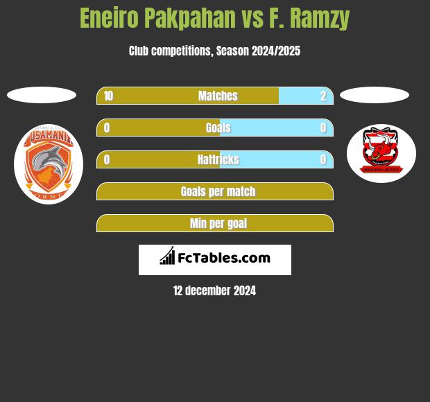 Eneiro Pakpahan vs F. Ramzy h2h player stats