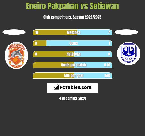 Eneiro Pakpahan vs Setiawan h2h player stats