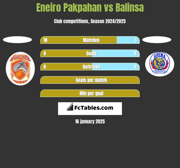 Eneiro Pakpahan vs Balinsa h2h player stats