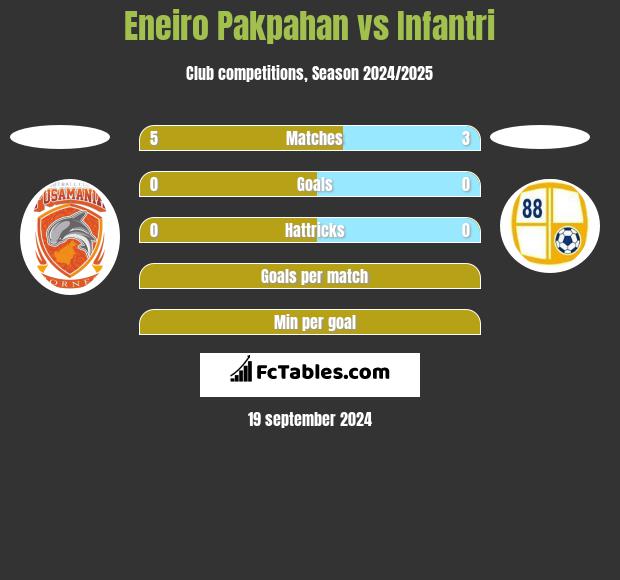 Eneiro Pakpahan vs Infantri h2h player stats