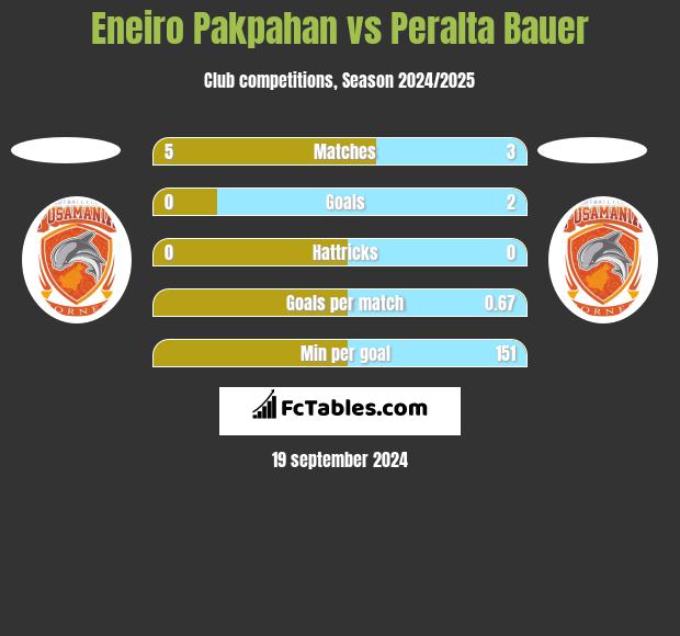 Eneiro Pakpahan vs Peralta Bauer h2h player stats