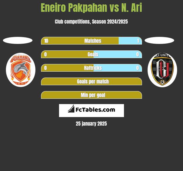 Eneiro Pakpahan vs N. Ari h2h player stats