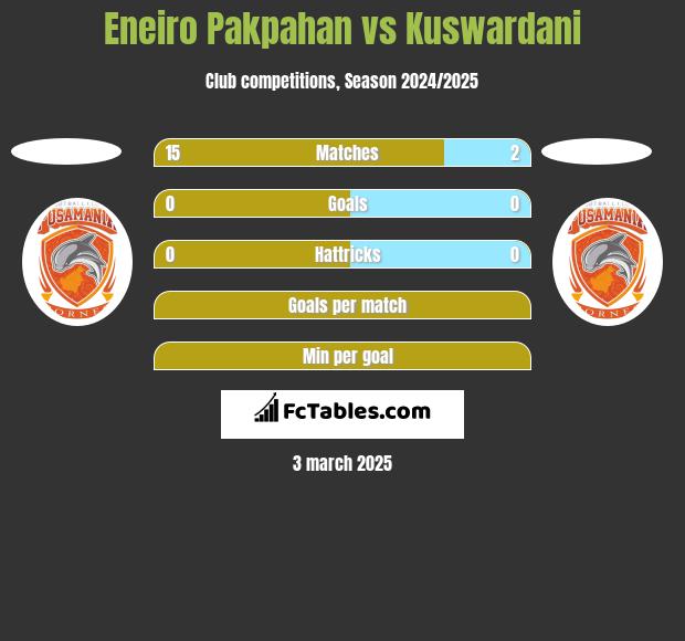 Eneiro Pakpahan vs Kuswardani h2h player stats