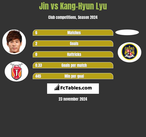 Jin vs Kang-Hyun Lyu h2h player stats