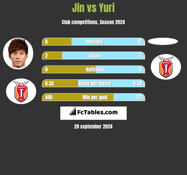 Jin vs Yuri h2h player stats