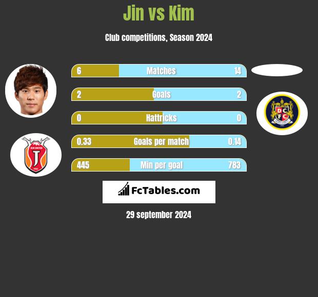 Jin vs Kim h2h player stats