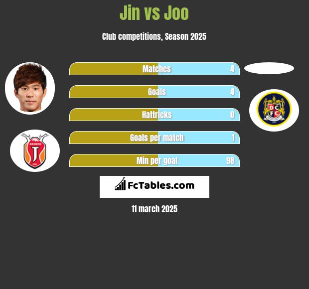 Jin vs Joo h2h player stats