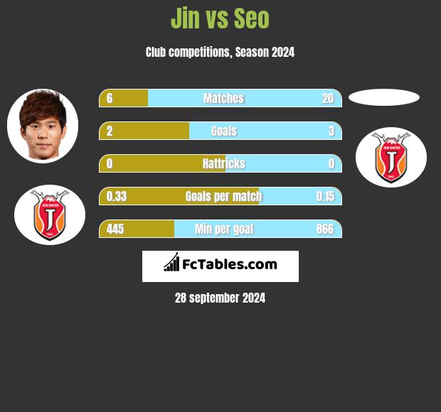 Jin vs Seo h2h player stats