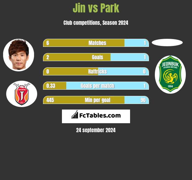 Jin vs Park h2h player stats