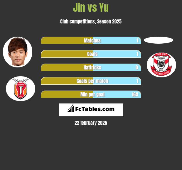 Jin vs Yu h2h player stats