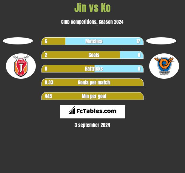 Jin vs Ko h2h player stats