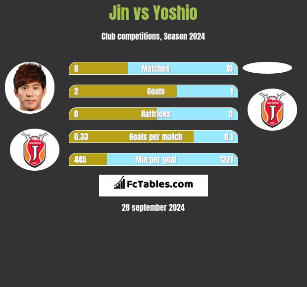 Jin vs Yoshio h2h player stats