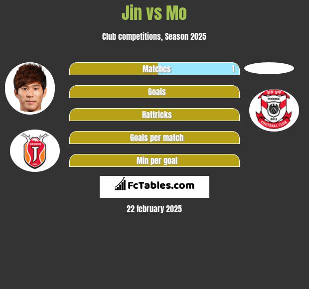 Jin vs Mo h2h player stats