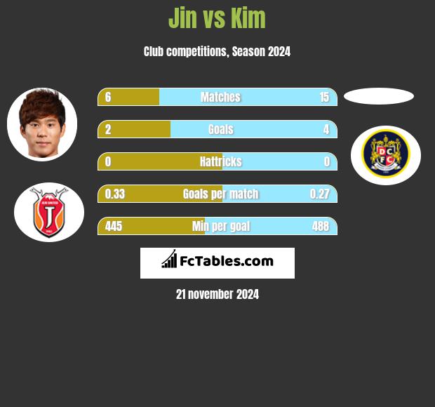 Jin vs Kim h2h player stats