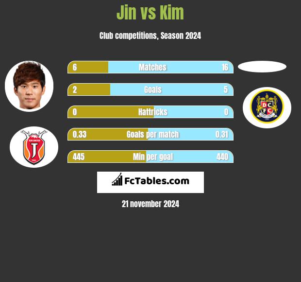 Jin vs Kim h2h player stats