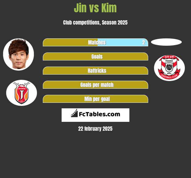 Jin vs Kim h2h player stats