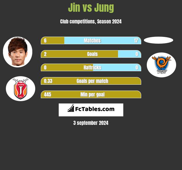 Jin vs Jung h2h player stats