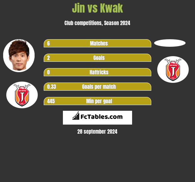 Jin vs Kwak h2h player stats