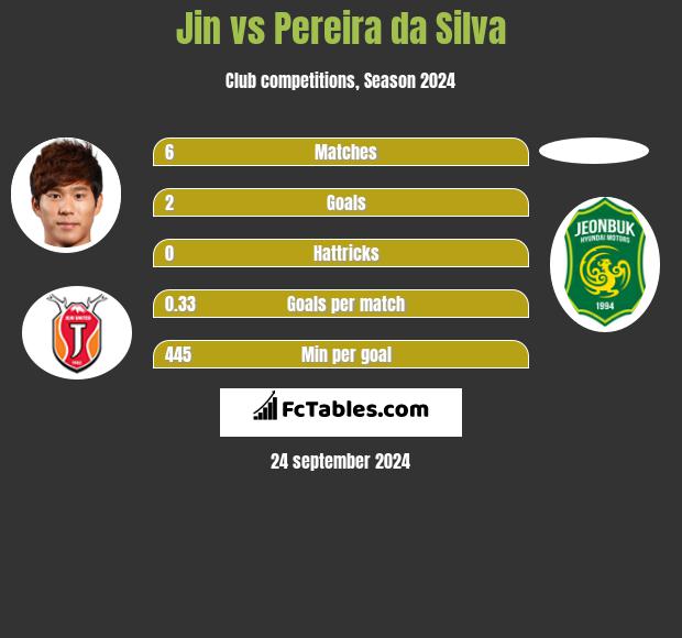 Jin vs Pereira da Silva h2h player stats