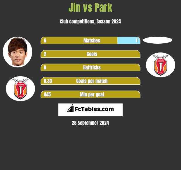 Jin vs Park h2h player stats