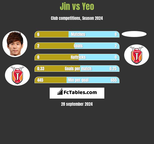 Jin vs Yeo h2h player stats