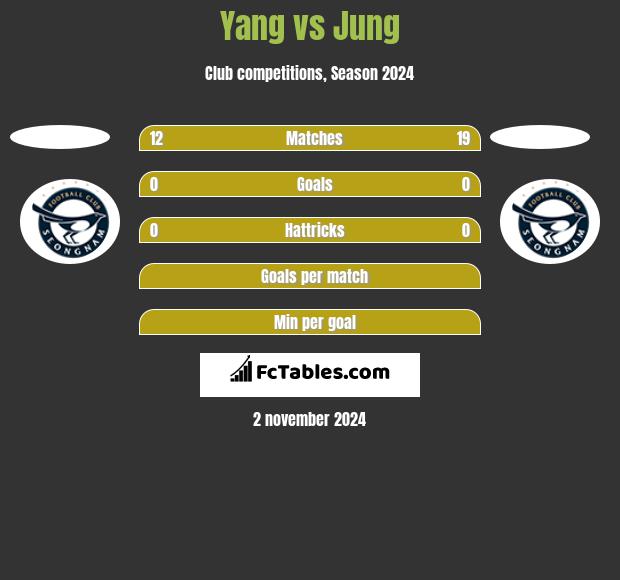 Yang vs Jung h2h player stats