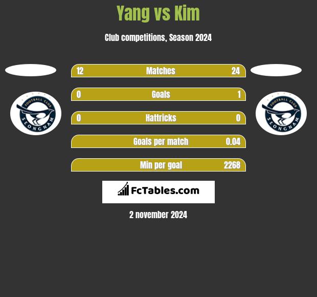 Yang vs Kim h2h player stats