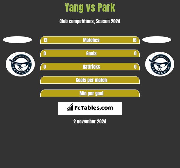 Yang vs Park h2h player stats