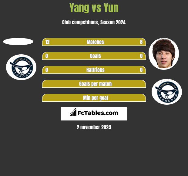 Yang vs Yun h2h player stats