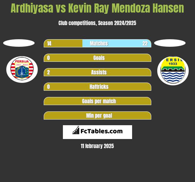 Ardhiyasa vs Kevin Ray Mendoza Hansen h2h player stats