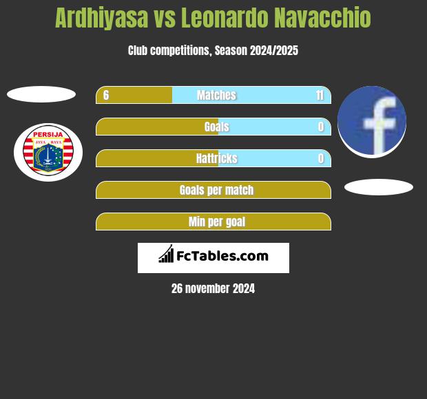 Ardhiyasa vs Leonardo Navacchio h2h player stats