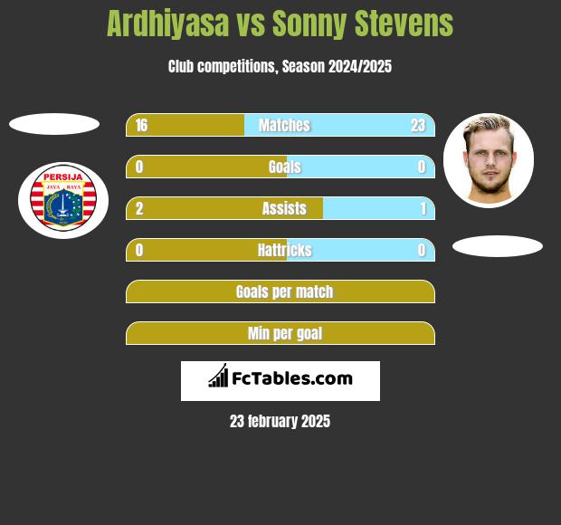 Ardhiyasa vs Sonny Stevens h2h player stats