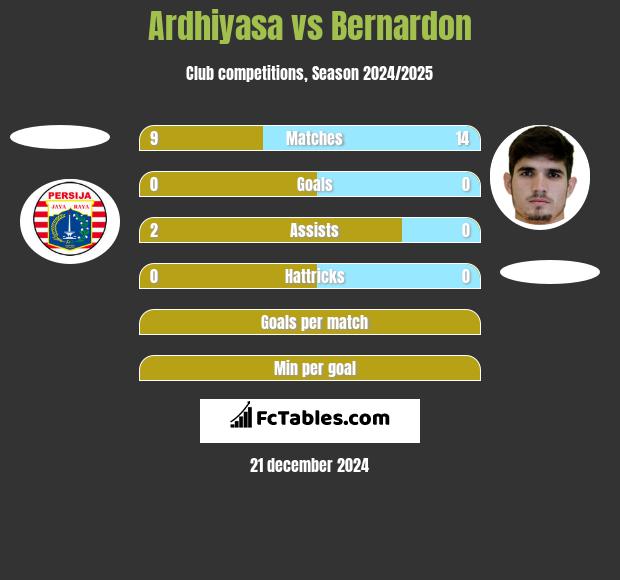 Ardhiyasa vs Bernardon h2h player stats