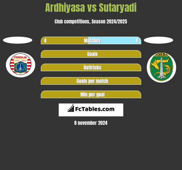 Ardhiyasa vs Sutaryadi h2h player stats