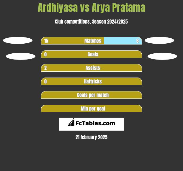 Ardhiyasa vs Arya Pratama h2h player stats