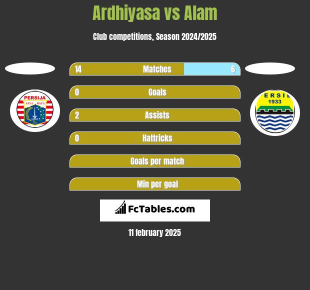 Ardhiyasa vs Alam h2h player stats