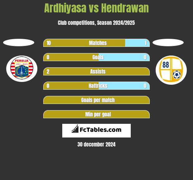 Ardhiyasa vs Hendrawan h2h player stats