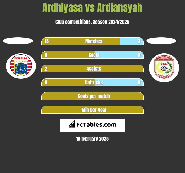 Ardhiyasa vs Ardiansyah h2h player stats