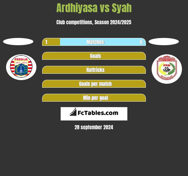 Ardhiyasa vs Syah h2h player stats