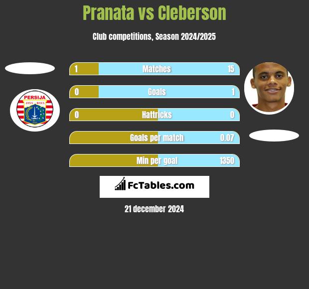 Pranata vs Cleberson h2h player stats