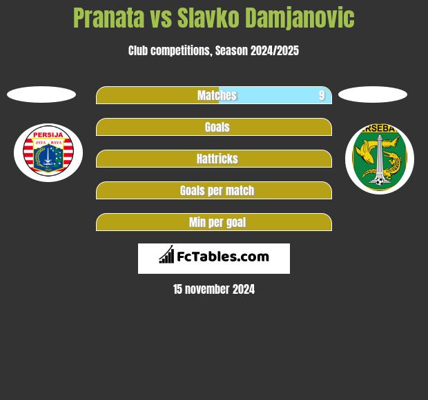 Pranata vs Slavko Damjanovic h2h player stats