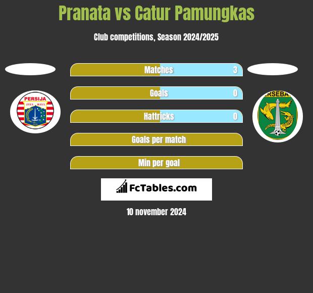 Pranata vs Catur Pamungkas h2h player stats