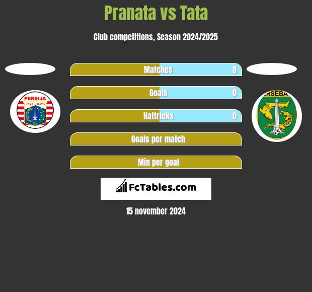 Pranata vs Tata h2h player stats