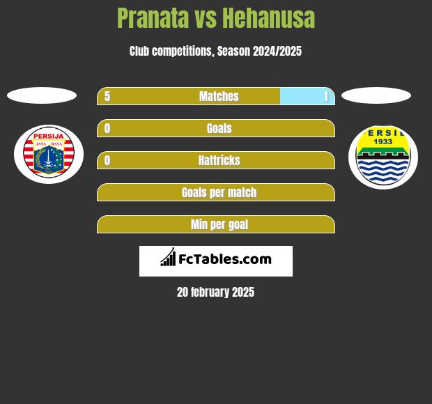 Pranata vs Hehanusa h2h player stats