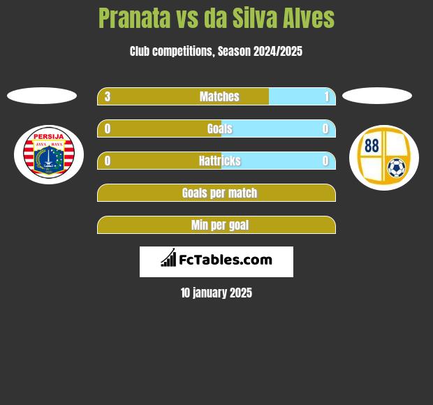 Pranata vs da Silva Alves h2h player stats