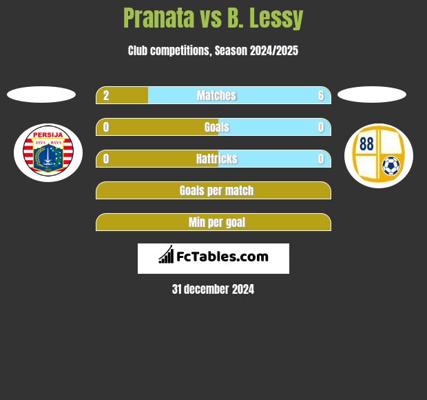 Pranata vs B. Lessy h2h player stats